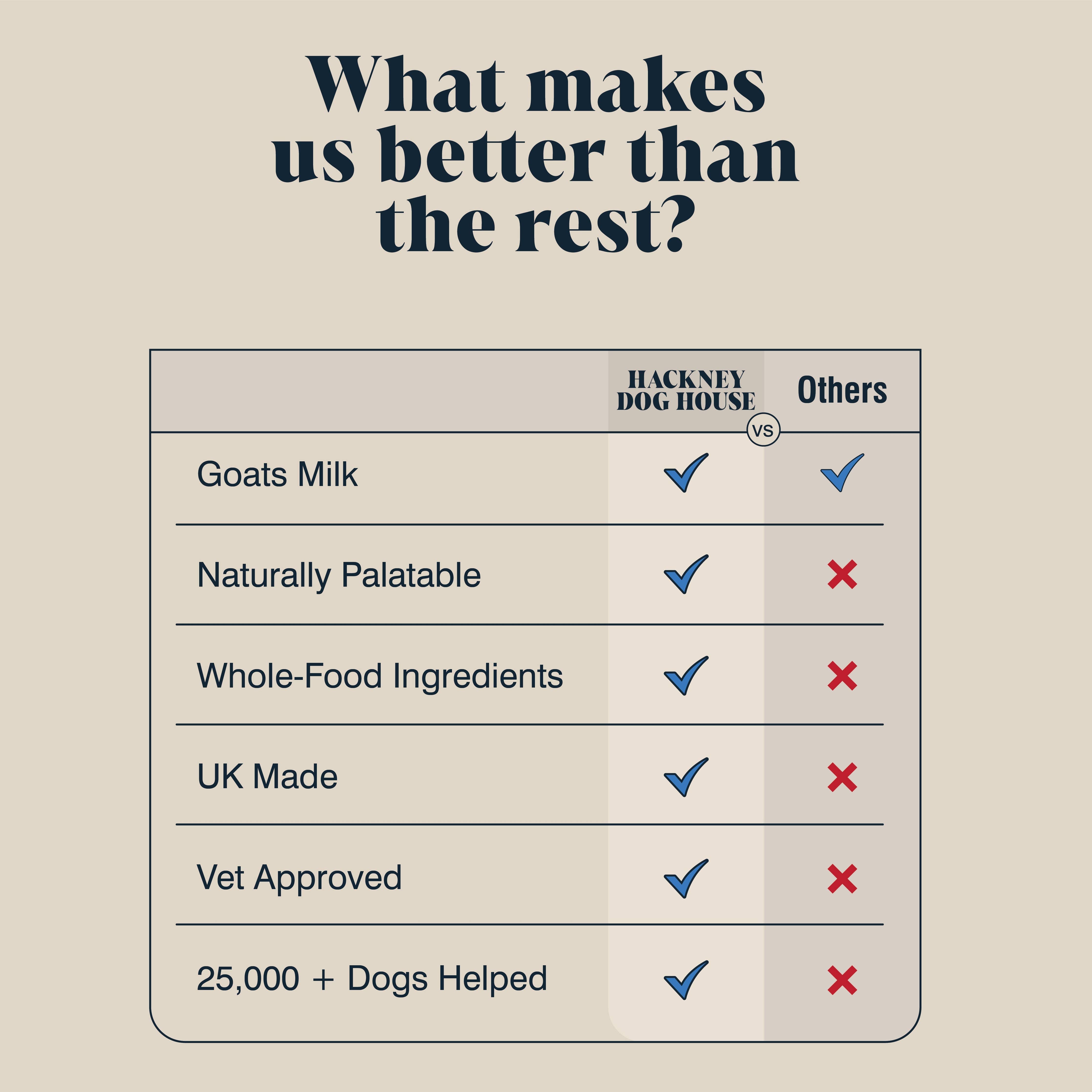 100% whole goat’s milk powder for making a dog milk drink or food topper.